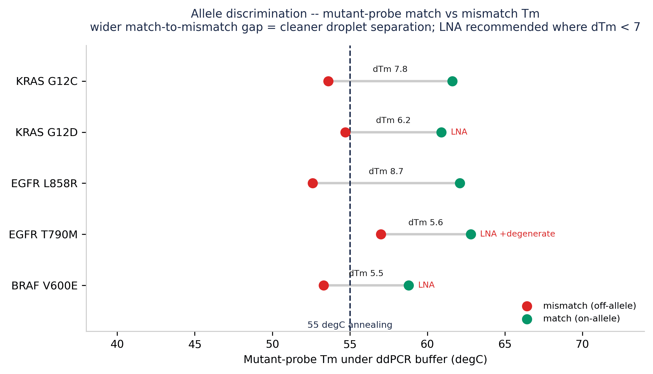 Match vs mismatch Tm dot-plot across all WT/MUT probes