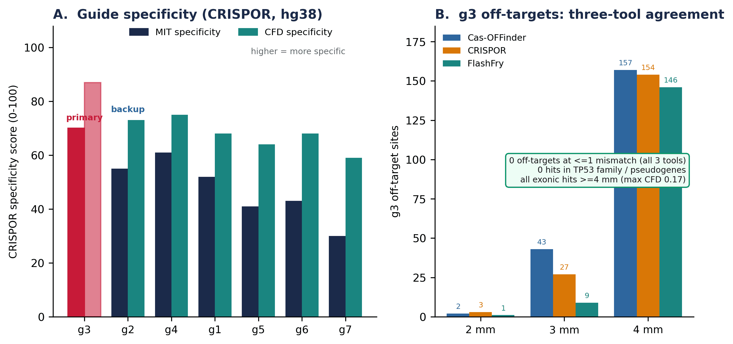 Cross-tool specificity evidence — Cas-OFFinder, CRISPOR, FlashFry off-target screens